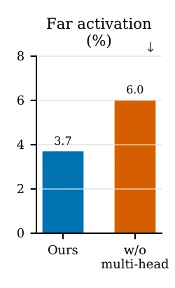 Far activation: HiFun 3.7 percent; without multi-head critic 6.0 percent.