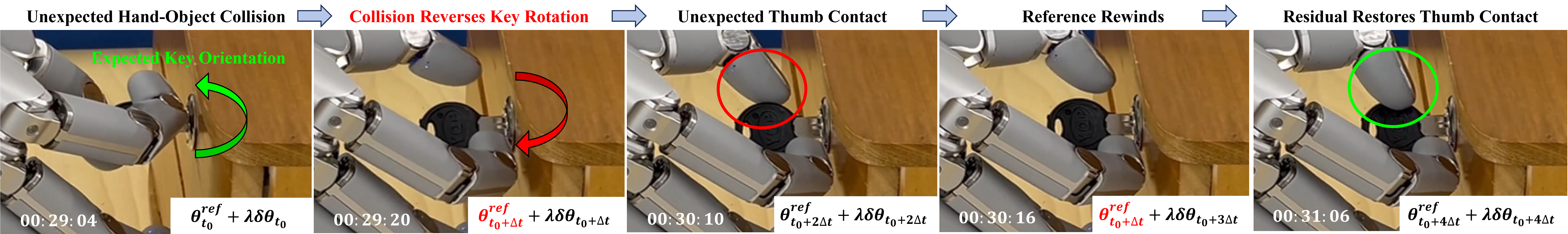 Five frames: an unexpected hand–object collision reverses the key rotation; abnormal thumb contact triggers reference-state rewind; residual finger adjustment restores thumb contact. Original arrows, equations and timestamps are preserved.
