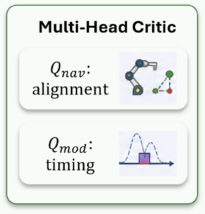Multi-head critic from the method overview: navigation alignment and modulation timing.