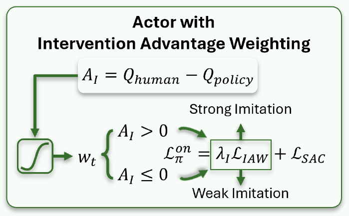 Intervention advantage weighting from the method overview: compare human and policy action values to control imitation strength.