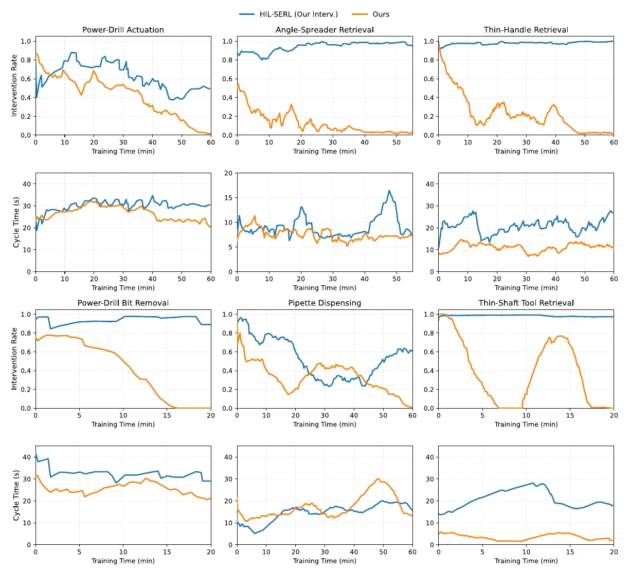 Intervention rate and cycle time across six tasks
